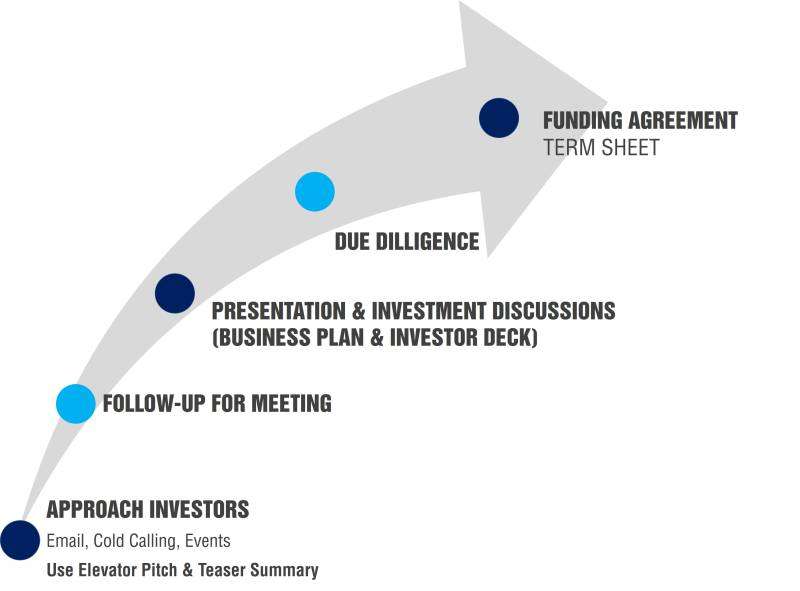 Startup Funding - A comprehensive guide for Entrepreneurs 7 Process of Funding