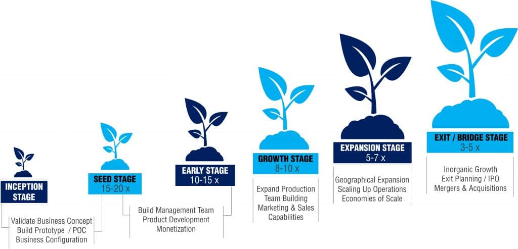 Startup Funding - A comprehensive guide for Entrepreneurs 3 Stages of Funding