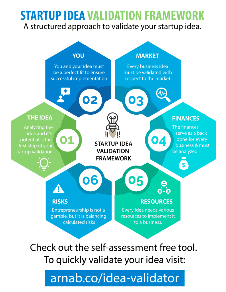 The Startup Idea Validation Framework by Arnab Ray 1 Startup Idea Validation Framework
