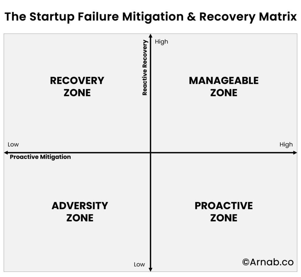 Top 20 reasons for Startup Failures and how to minimize them? 1 The Startup Failure Mitigation & Recovery Matrix