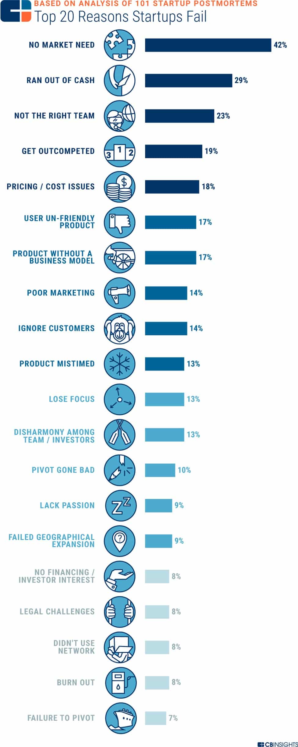 Top 20 reasons for Startup Failures and how to minimize them? 2 Top 20 reasons for a startup failure