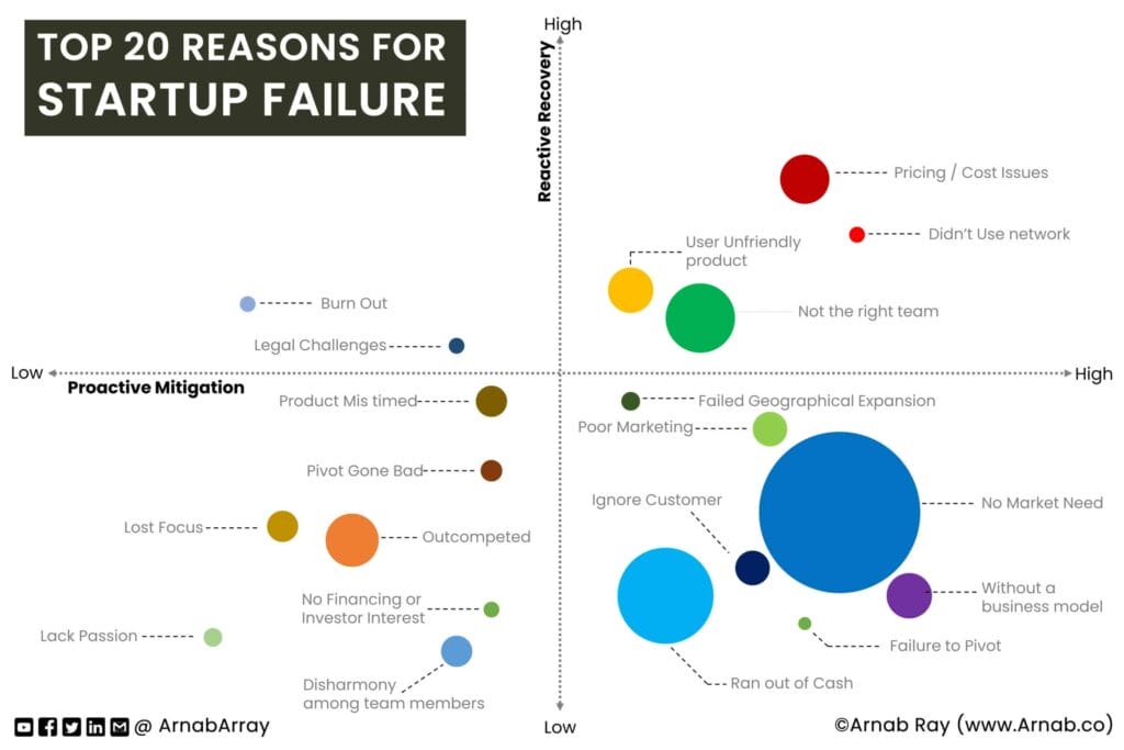 Top 20 reasons for Startup Failures and how to minimize them? 3 Top 20 reasons for a startup failures