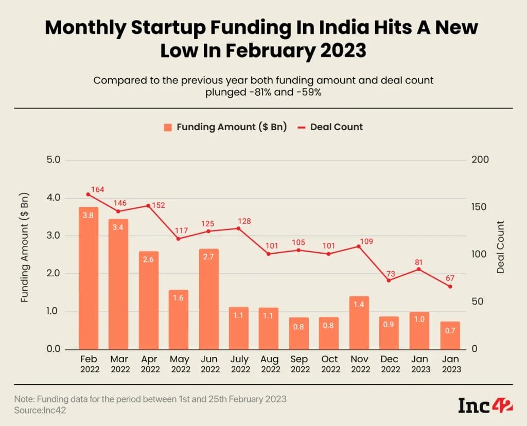 Navigating the Funding Winter: Strategies for Startups and Investors amidst economic uncertainty 2 funding-feb