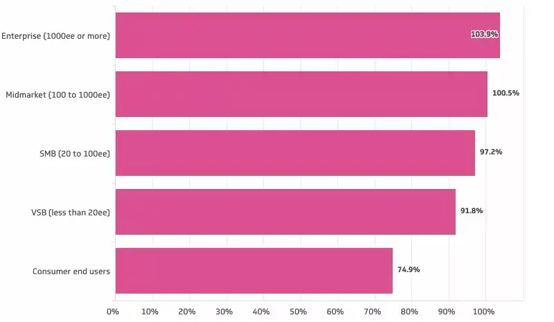 The ultimate guide to understanding and improving Net Revenue Retention (NRR) 3 image 42