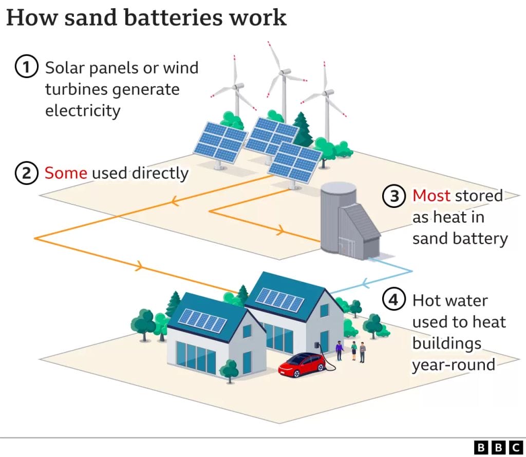 The dawn of Sand Batteries: The next frontier in renewable energy storage 1 image 44