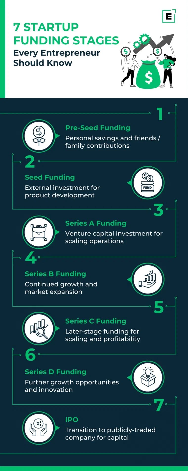 What are the different stages of startup funding? 1 stages of startup funding