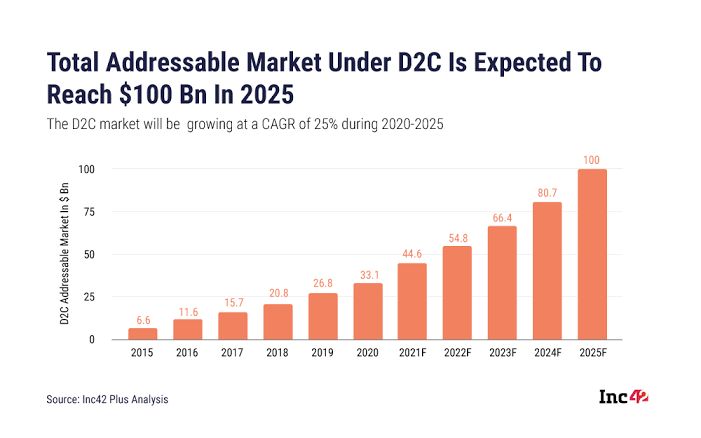 A comprehensive guide to setting up and scaling a Direct-to-Consumer (D2C) Brand 3 image