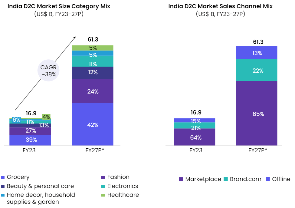 The rise of Direct-to-Consumer (D2C) brands in India: Key trends, growth insights, and future projections for 2024 1 India’s retail and D2C market overview