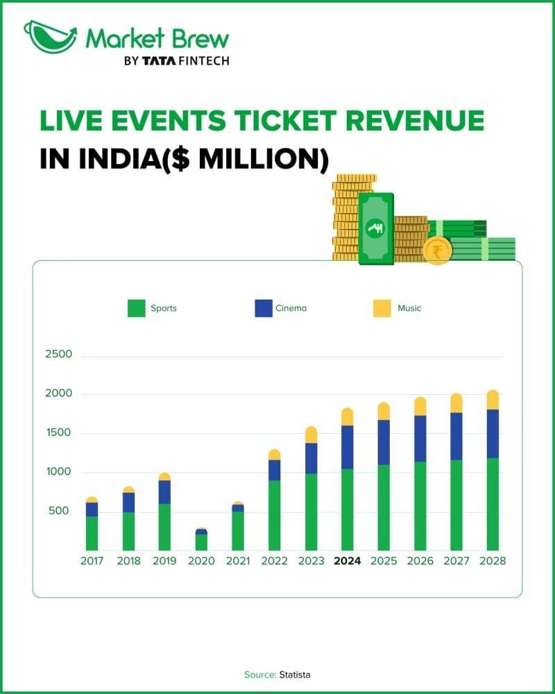 India’s live music and entertainment industry: A ₹1,000-crore revolution in the making 1 image