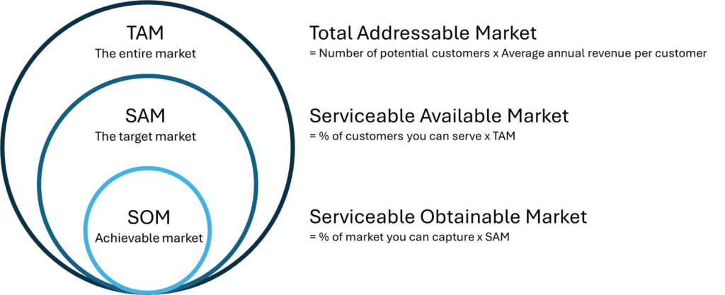 Understanding TAM, SAM, and SOM: How to analyze and capture your market effectively 1 TAM, SAM, and SOM