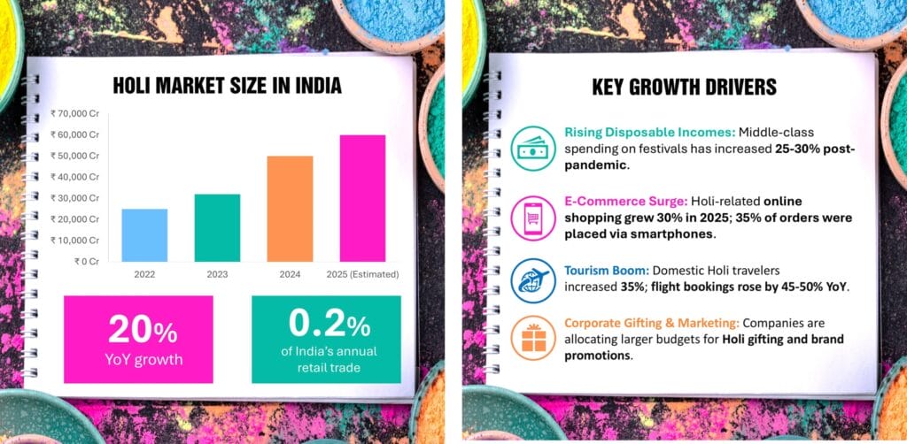 India's Holi Economy: How India’s festival of colors powers a multi-billion-dollar industry 2 Inidas Holi Economy