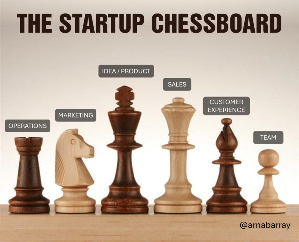 The Startup Chessboard: How building a startup is like playing a game of chess 1 Startup Chessboard